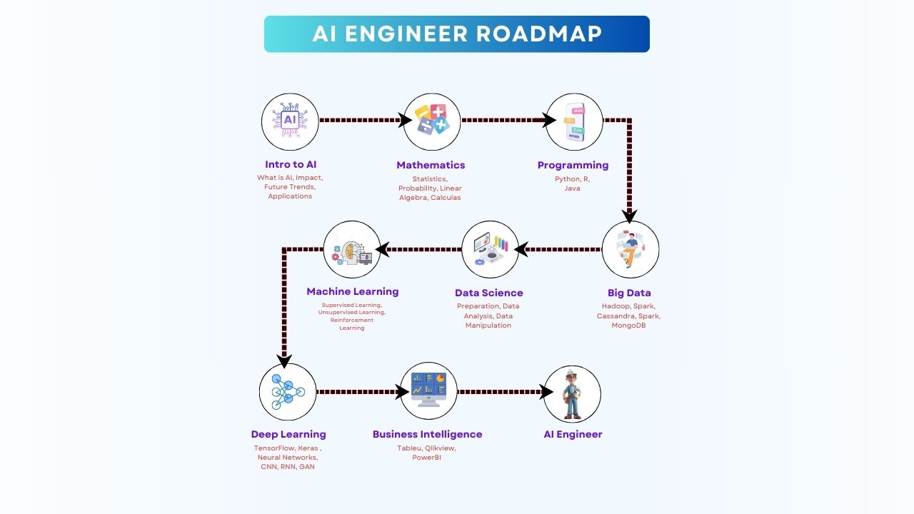 AI Engineer Roadmap