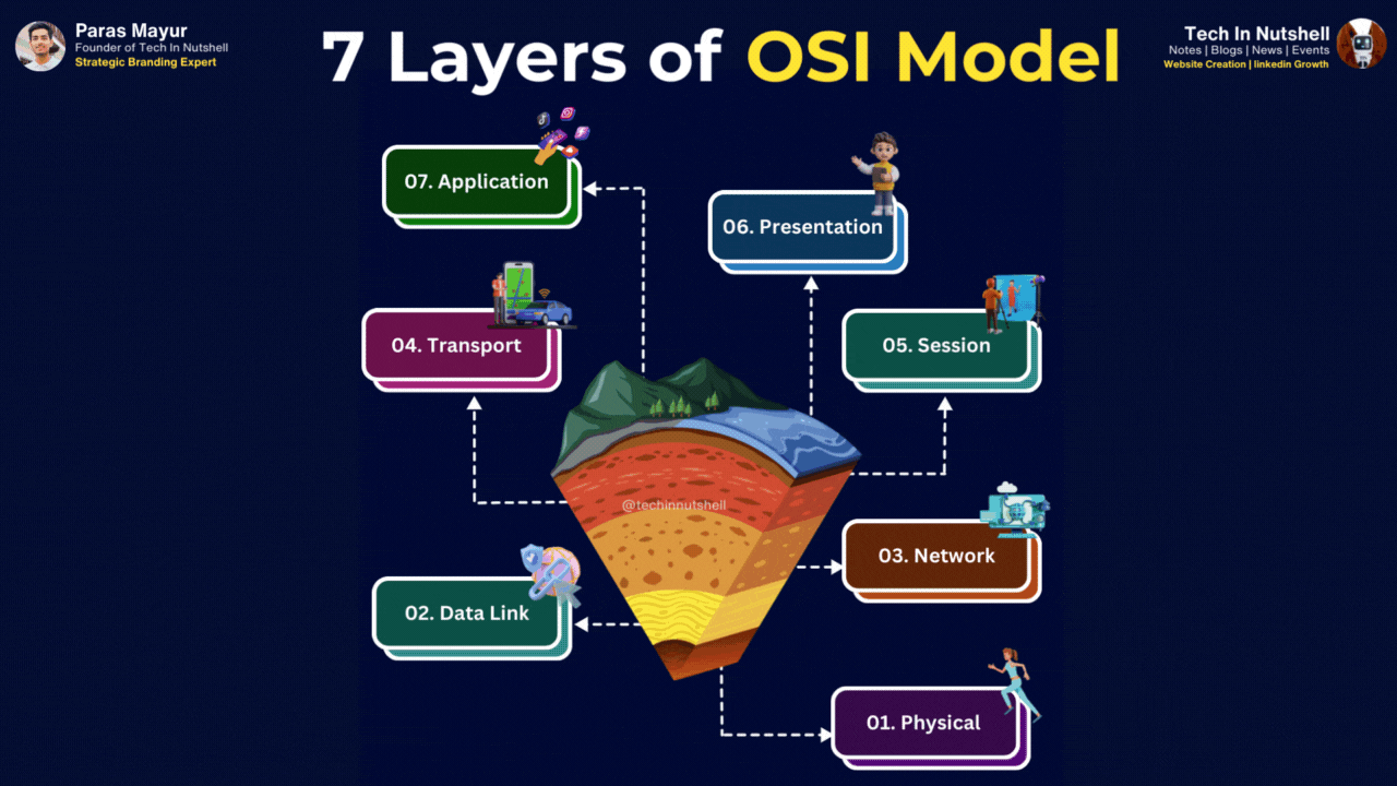 7 Layers of OSI Models